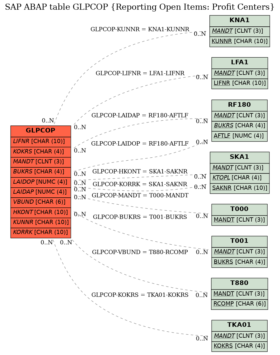 E-R Diagram for table GLPCOP (Reporting Open Items: Profit Centers)