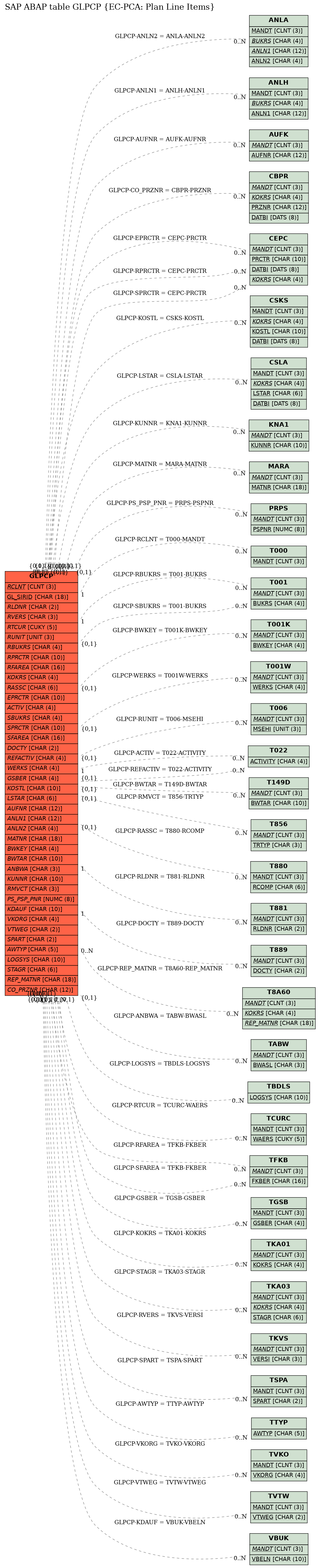 E-R Diagram for table GLPCP (EC-PCA: Plan Line Items)