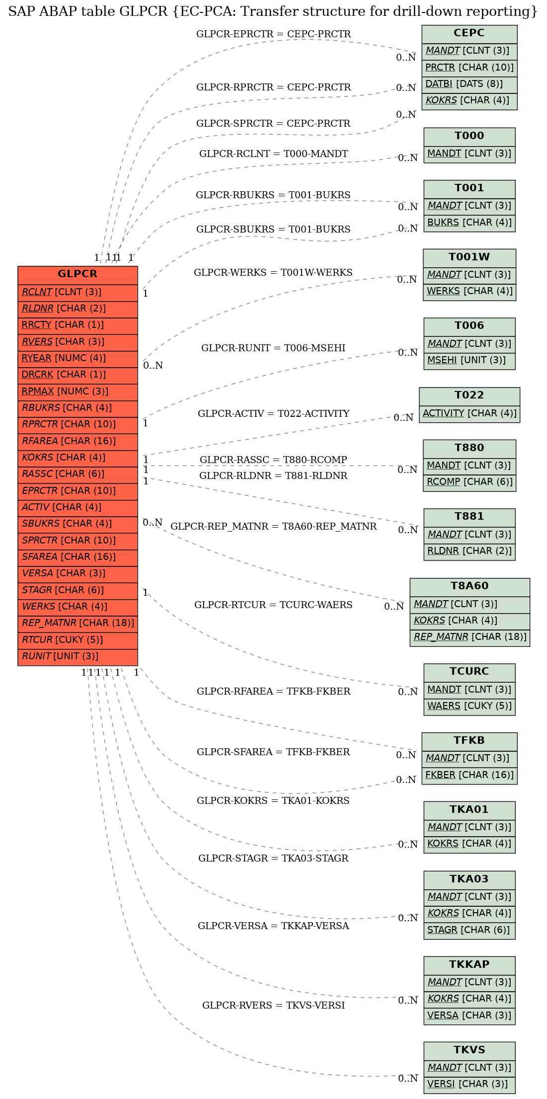 E-R Diagram for table GLPCR (EC-PCA: Transfer structure for drill-down reporting)