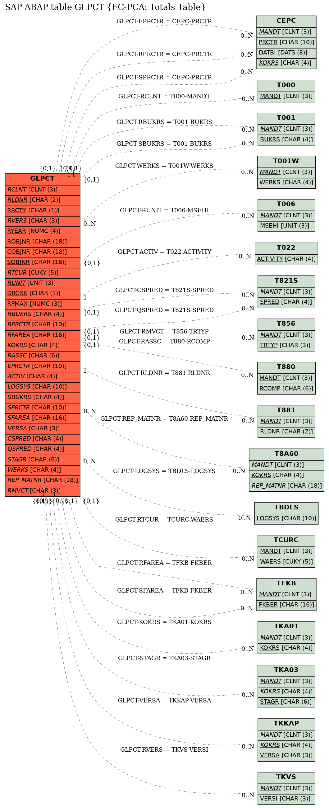 E-R Diagram for table GLPCT (EC-PCA: Totals Table)