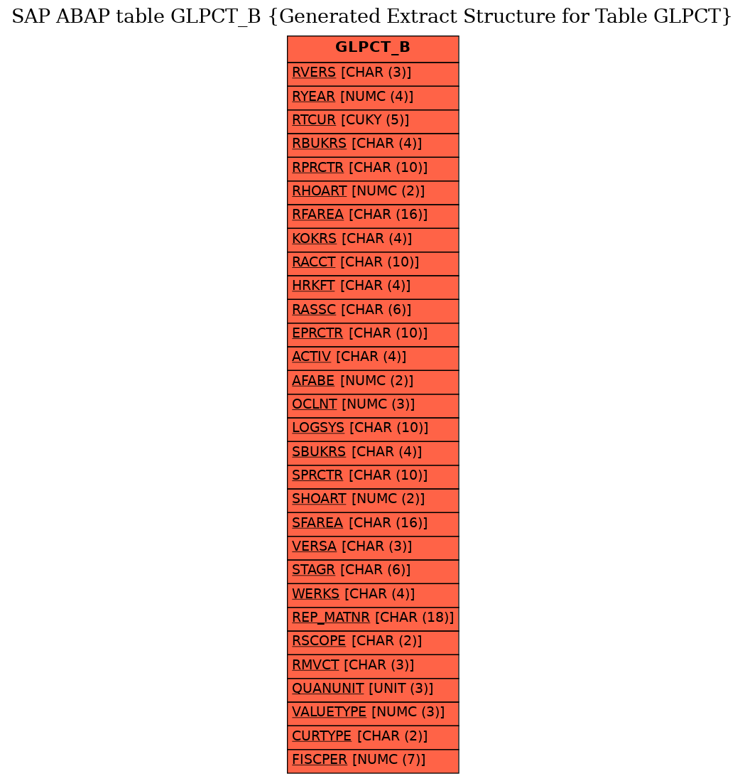 E-R Diagram for table GLPCT_B (Generated Extract Structure for Table GLPCT)