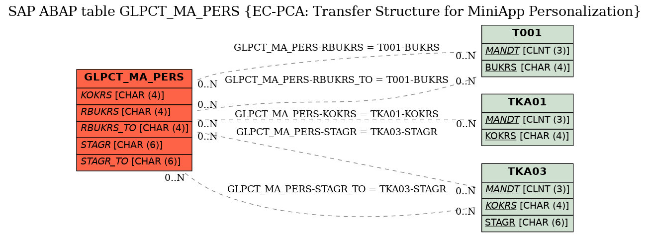 E-R Diagram for table GLPCT_MA_PERS (EC-PCA: Transfer Structure for MiniApp Personalization)