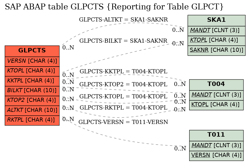 E-R Diagram for table GLPCTS (Reporting for Table GLPCT)