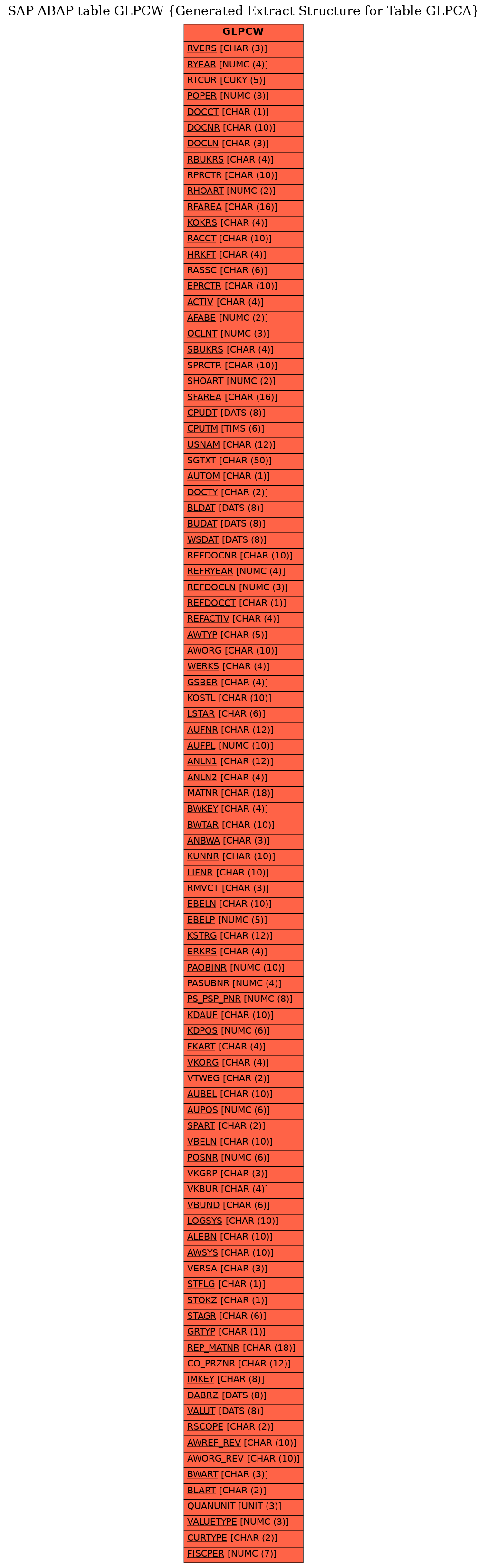 E-R Diagram for table GLPCW (Generated Extract Structure for Table GLPCA)