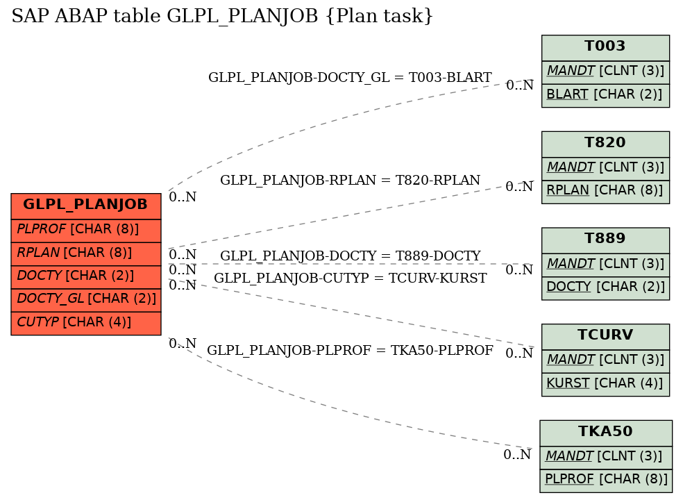 E-R Diagram for table GLPL_PLANJOB (Plan task)