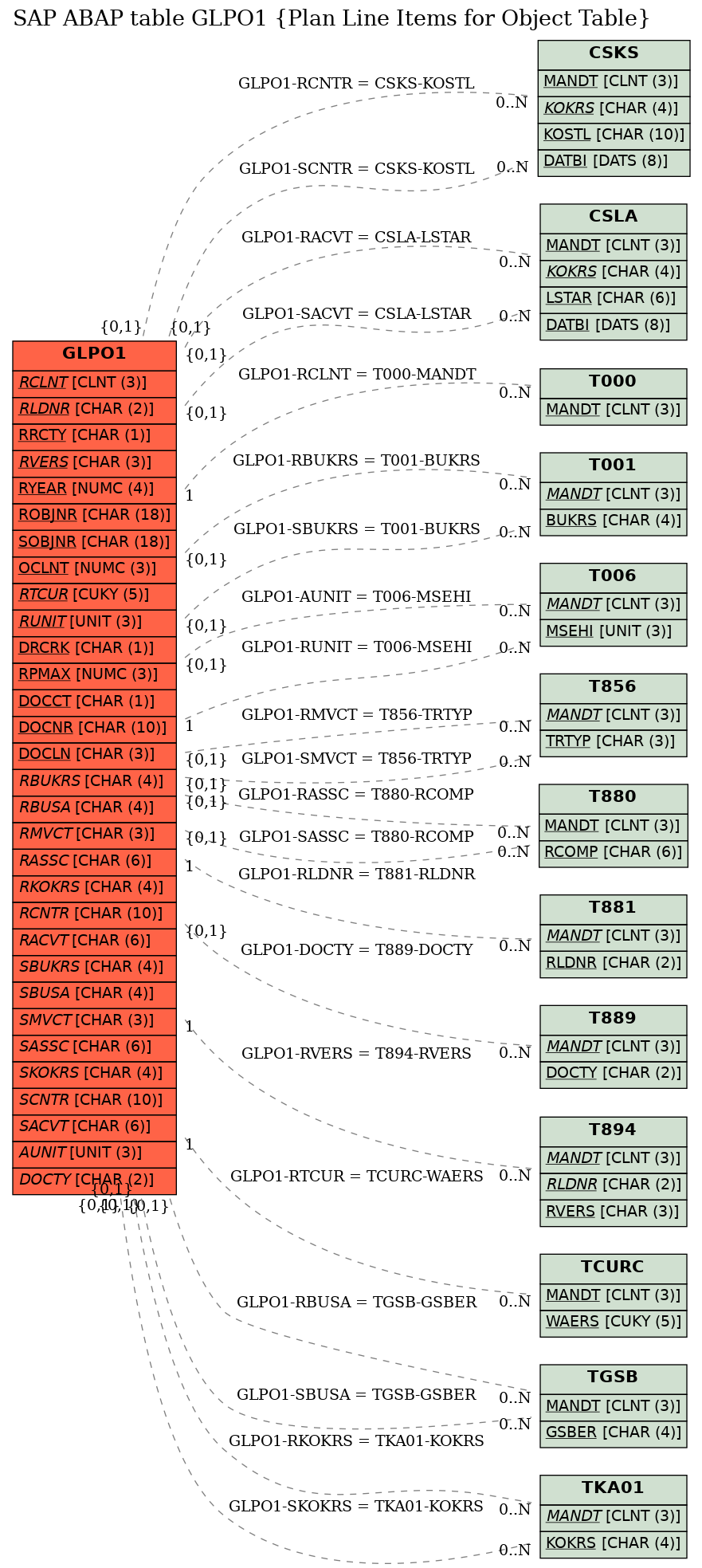 E-R Diagram for table GLPO1 (Plan Line Items for Object Table)