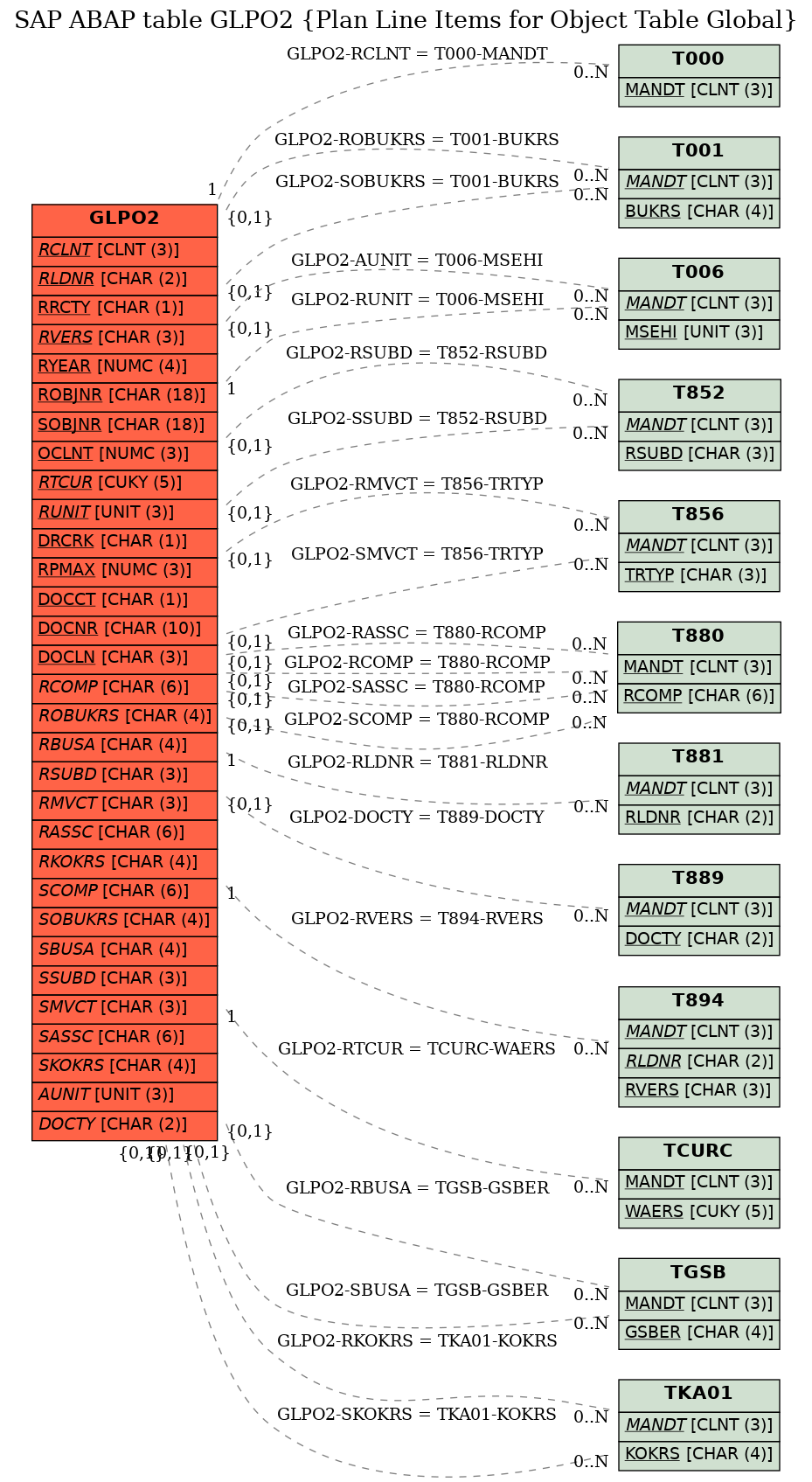 E-R Diagram for table GLPO2 (Plan Line Items for Object Table Global)