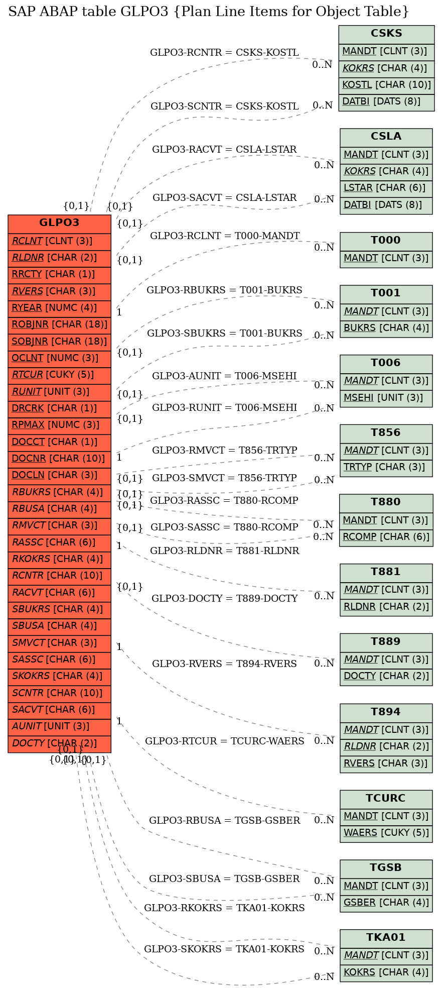 E-R Diagram for table GLPO3 (Plan Line Items for Object Table)