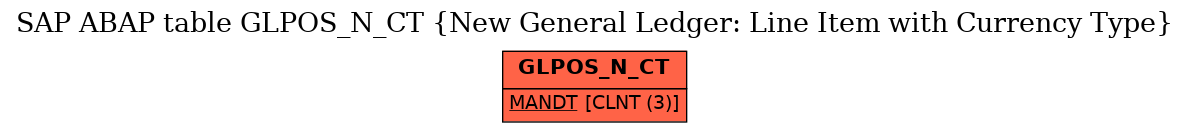 E-R Diagram for table GLPOS_N_CT (New General Ledger: Line Item with Currency Type)