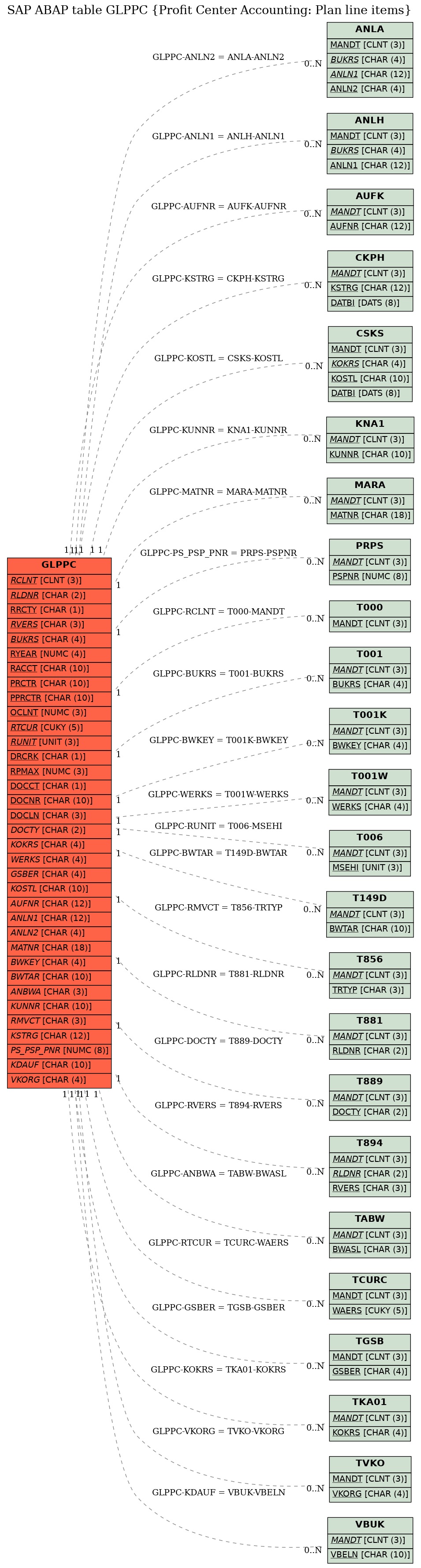 E-R Diagram for table GLPPC (Profit Center Accounting: Plan line items)