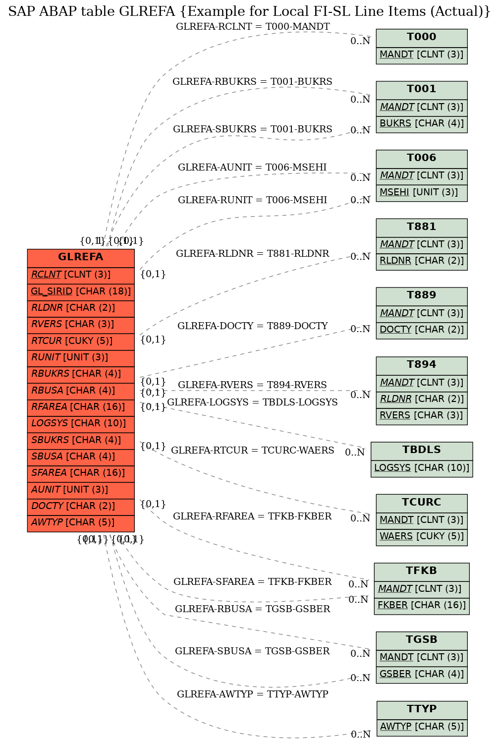 E-R Diagram for table GLREFA (Example for Local FI-SL Line Items (Actual))