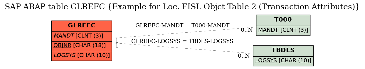 E-R Diagram for table GLREFC (Example for Loc. FISL Objct Table 2 (Transaction Attributes))