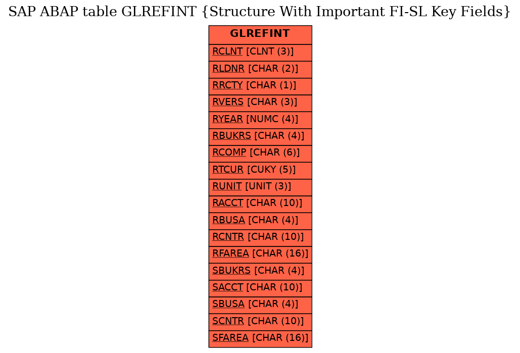 E-R Diagram for table GLREFINT (Structure With Important FI-SL Key Fields)