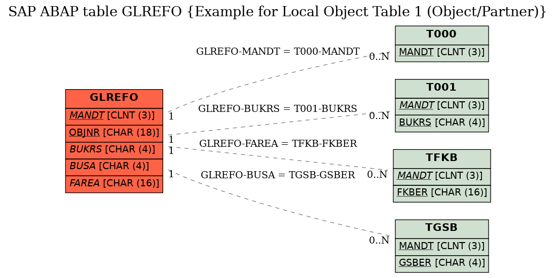 E-R Diagram for table GLREFO (Example for Local Object Table 1 (Object/Partner))