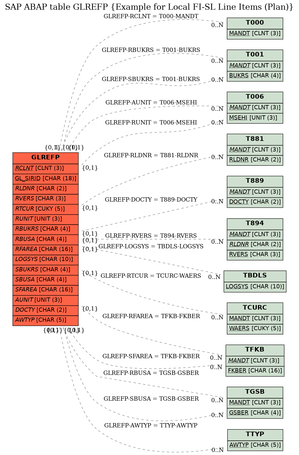 E-R Diagram for table GLREFP (Example for Local FI-SL Line Items (Plan))