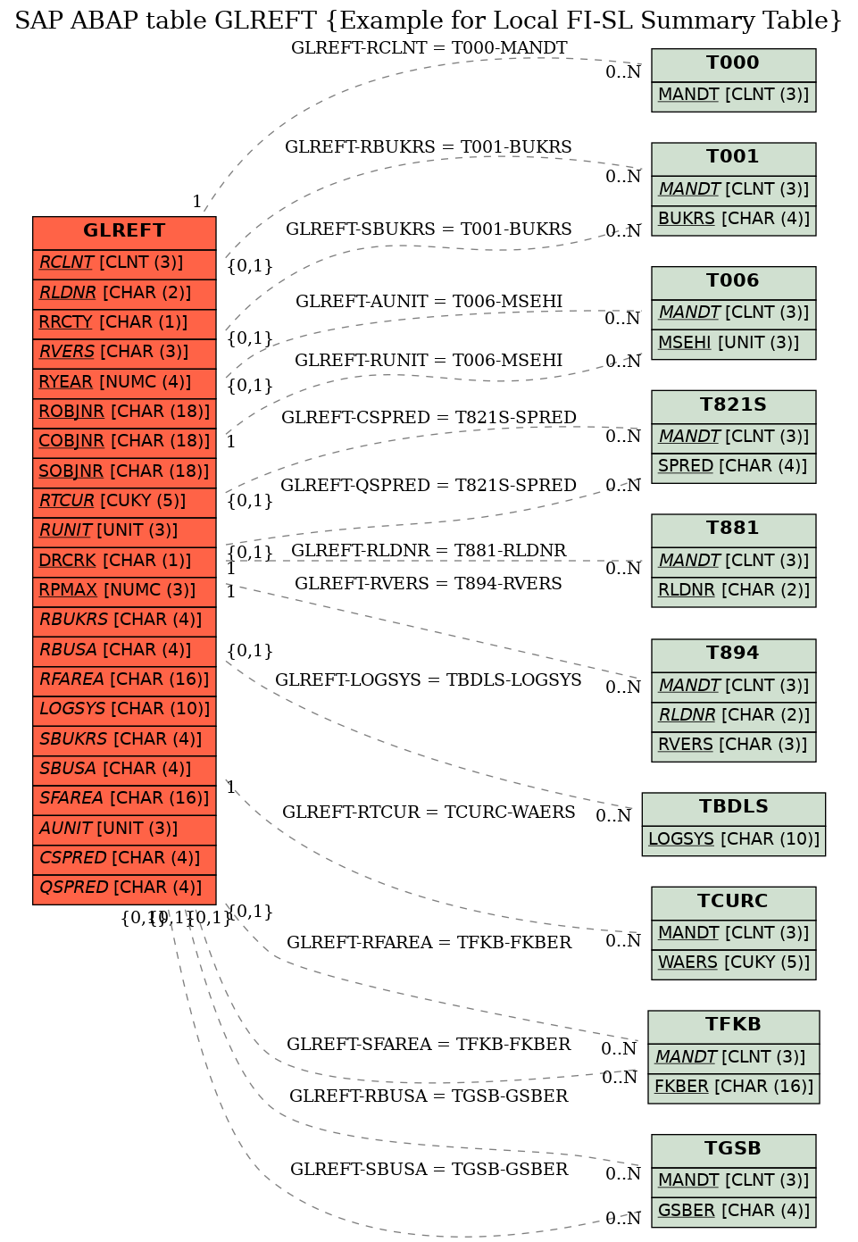 E-R Diagram for table GLREFT (Example for Local FI-SL Summary Table)