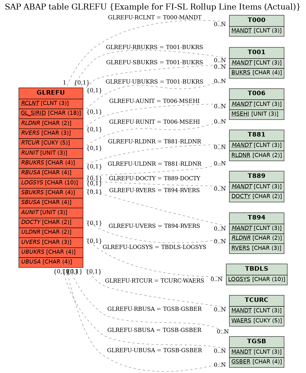 E-R Diagram for table GLREFU (Example for FI-SL Rollup Line Items (Actual))