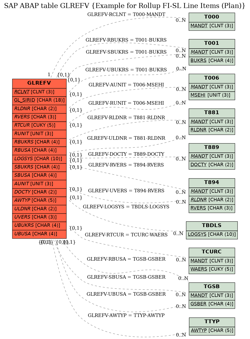 E-R Diagram for table GLREFV (Example for Rollup FI-SL Line Items (Plan))