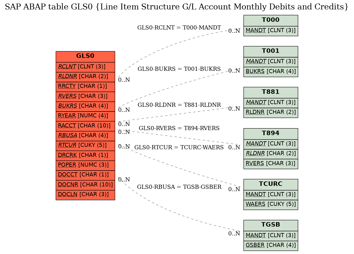 E-R Diagram for table GLS0 (Line Item Structure G/L Account Monthly Debits and Credits)