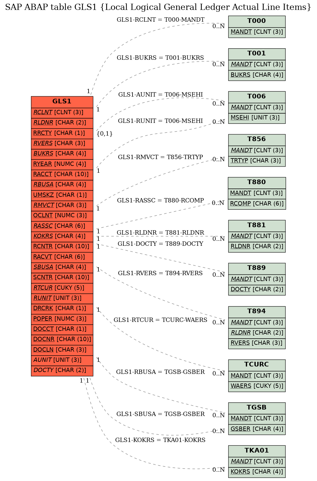 E-R Diagram for table GLS1 (Local Logical General Ledger Actual Line Items)