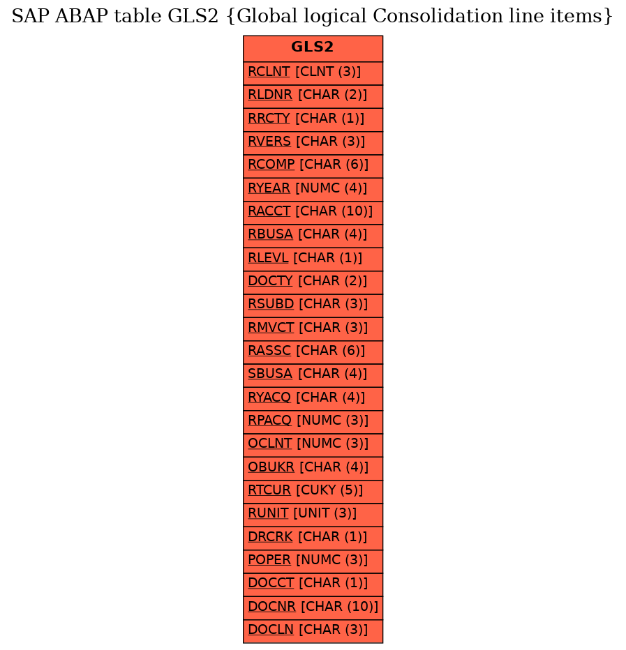 E-R Diagram for table GLS2 (Global logical Consolidation line items)