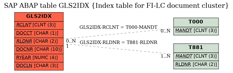 E-R Diagram for table GLS2IDX (Index table for FI-LC document cluster)