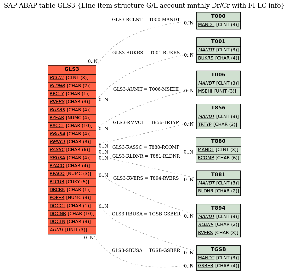 E-R Diagram for table GLS3 (Line item structure G/L account mnthly Dr/Cr with FI-LC info)