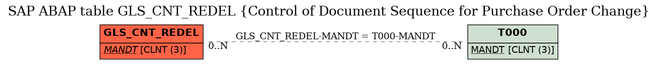 E-R Diagram for table GLS_CNT_REDEL (Control of Document Sequence for Purchase Order Change)