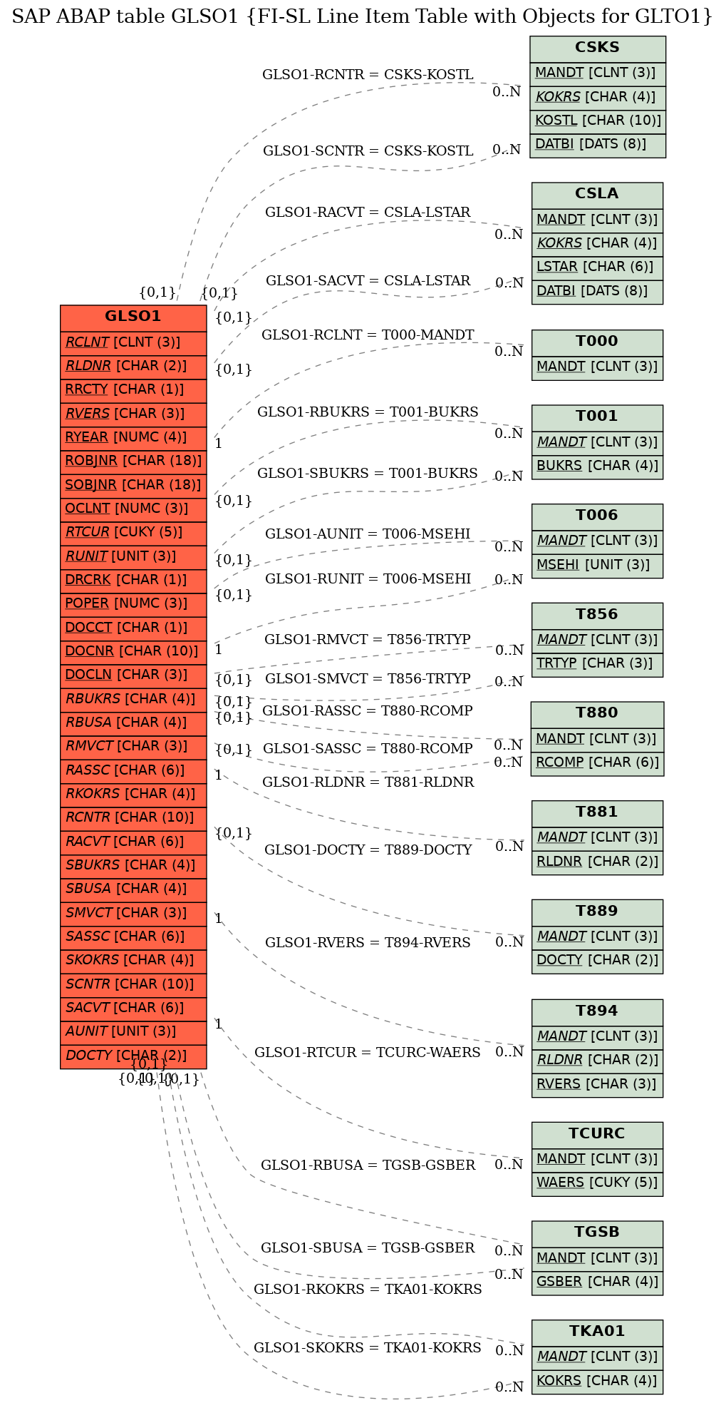 E-R Diagram for table GLSO1 (FI-SL Line Item Table with Objects for GLTO1)