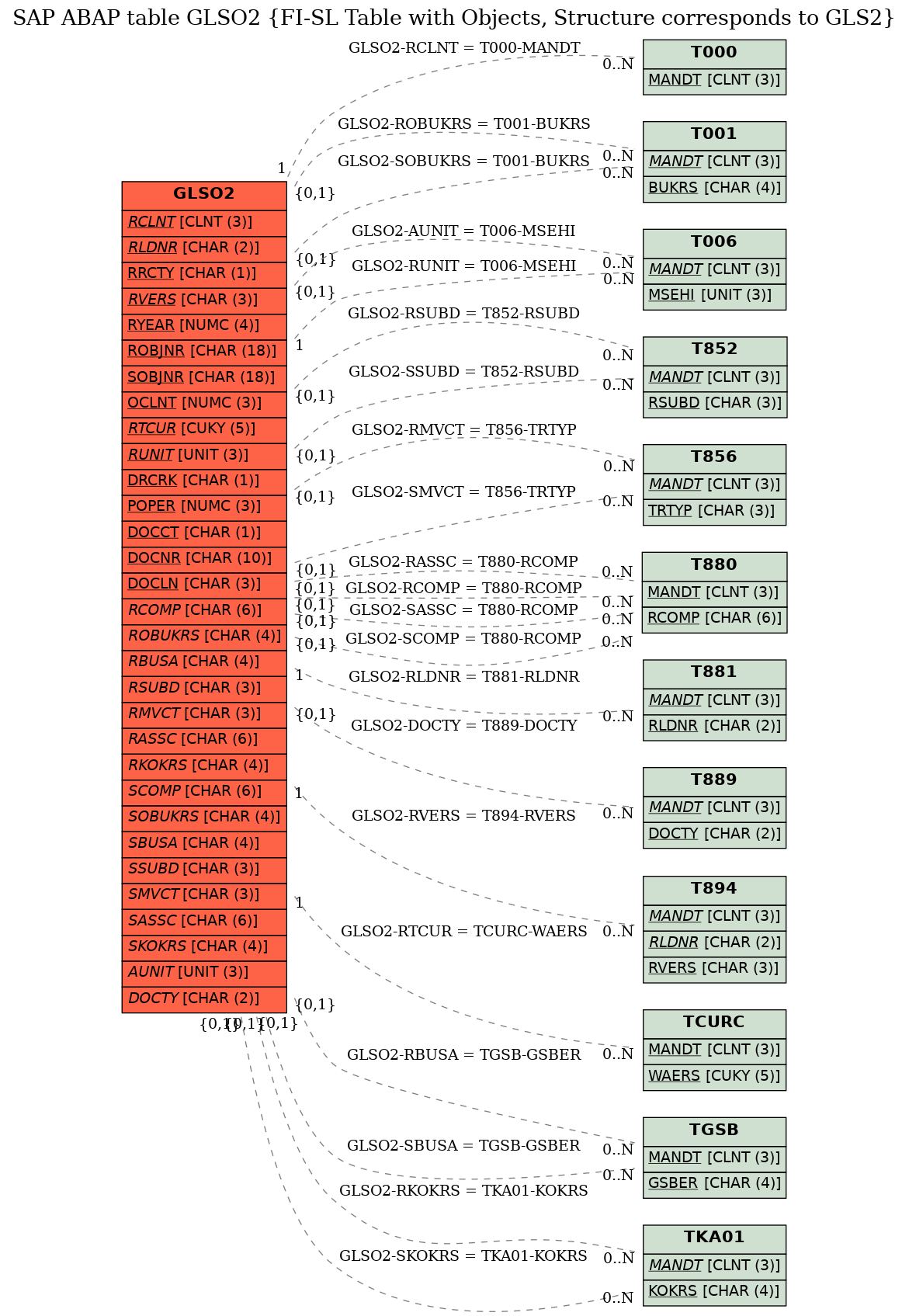 E-R Diagram for table GLSO2 (FI-SL Table with Objects, Structure corresponds to GLS2)