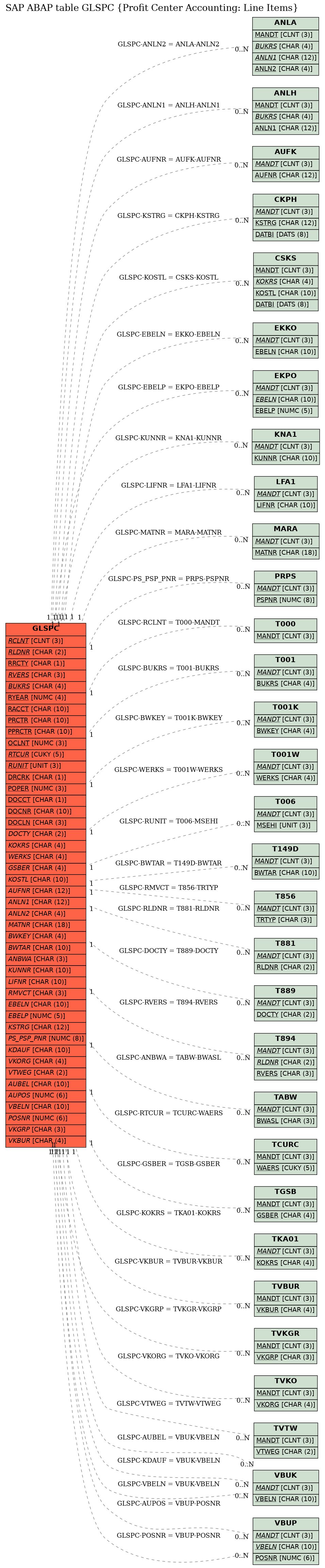 E-R Diagram for table GLSPC (Profit Center Accounting: Line Items)