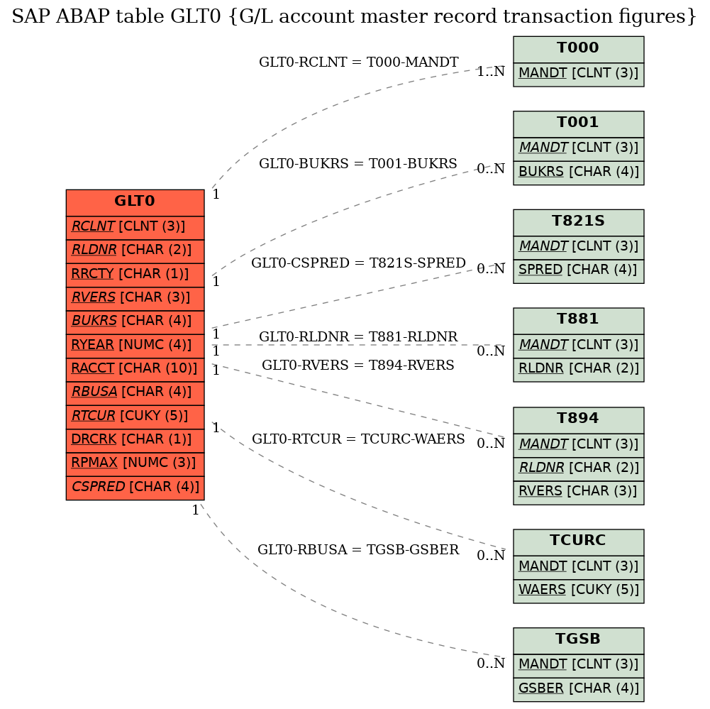 E-R Diagram for table GLT0 (G/L account master record transaction figures)