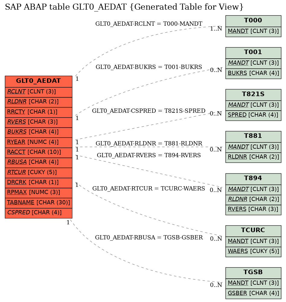 E-R Diagram for table GLT0_AEDAT (Generated Table for View)