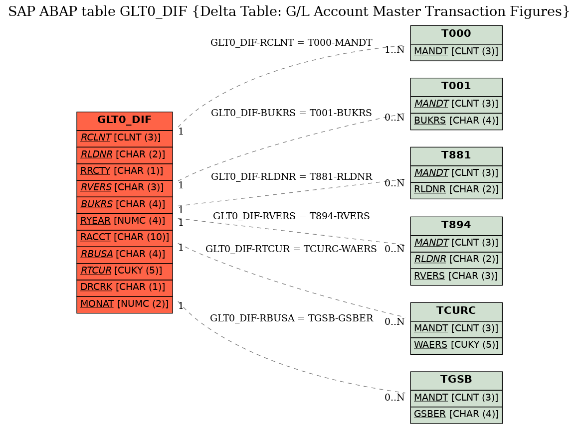 E-R Diagram for table GLT0_DIF (Delta Table: G/L Account Master Transaction Figures)