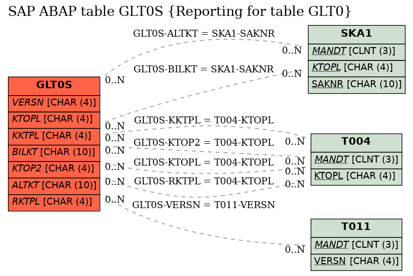 E-R Diagram for table GLT0S (Reporting for table GLT0)