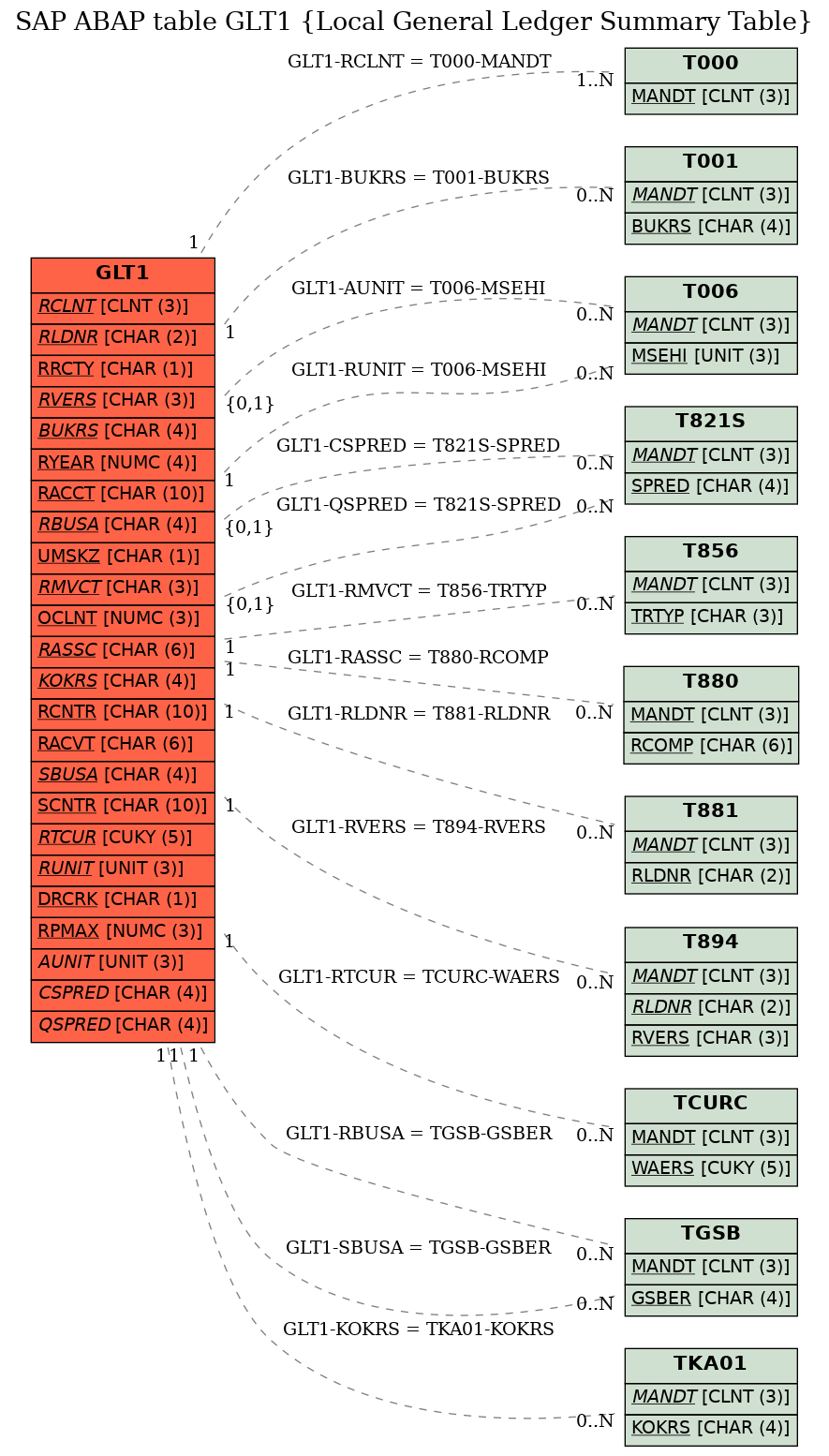 E-R Diagram for table GLT1 (Local General Ledger Summary Table)