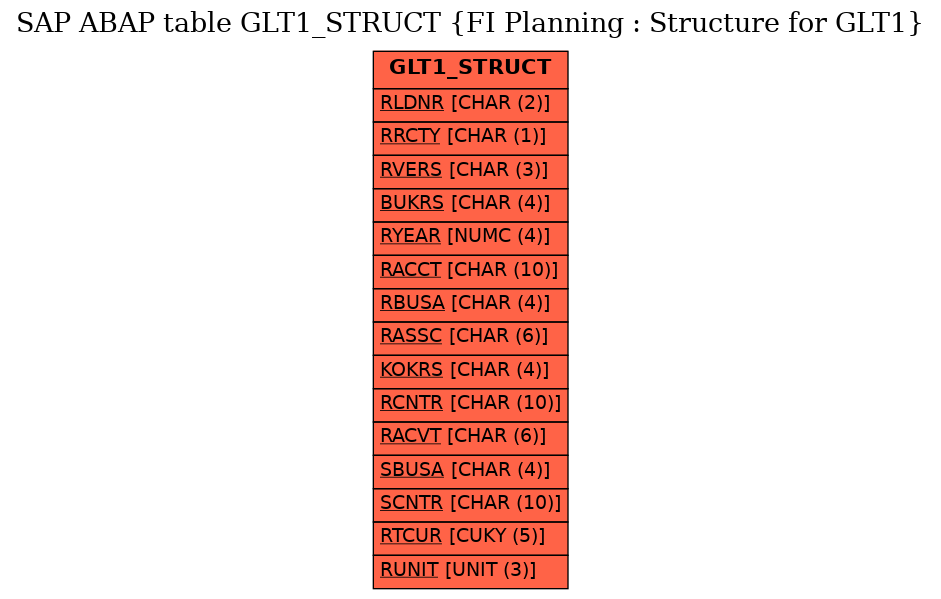 E-R Diagram for table GLT1_STRUCT (FI Planning : Structure for GLT1)