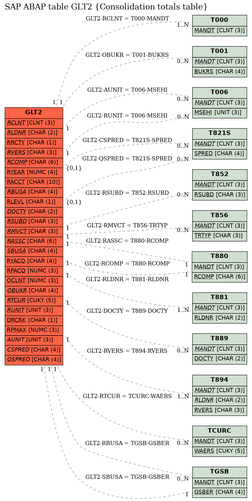 E-R Diagram for table GLT2 (Consolidation totals table)