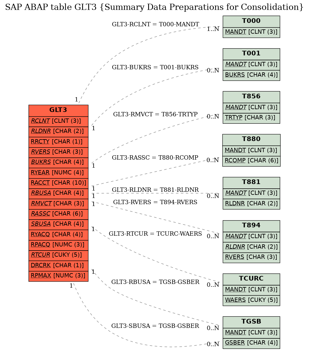 E-R Diagram for table GLT3 (Summary Data Preparations for Consolidation)