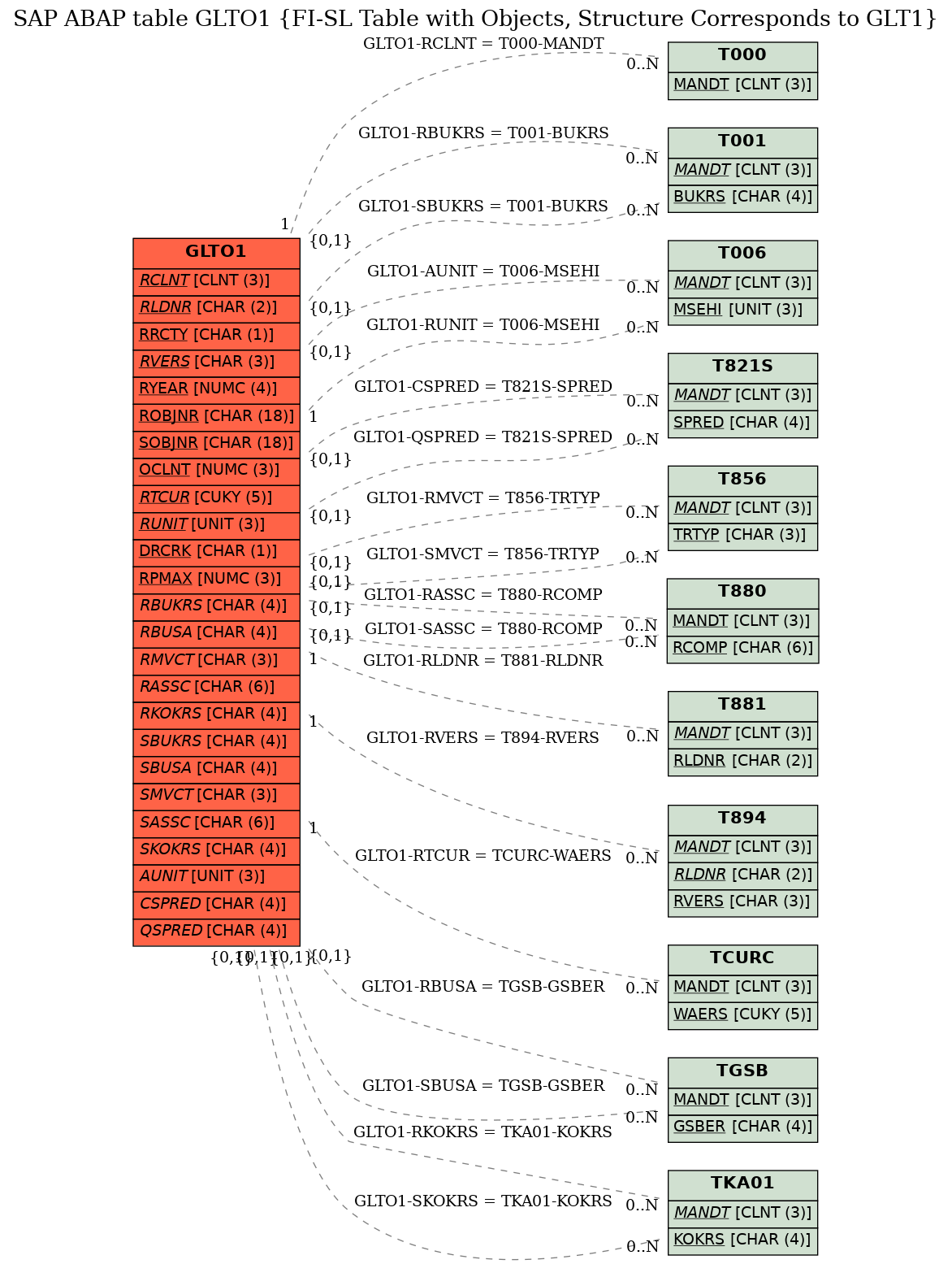 E-R Diagram for table GLTO1 (FI-SL Table with Objects, Structure Corresponds to GLT1)