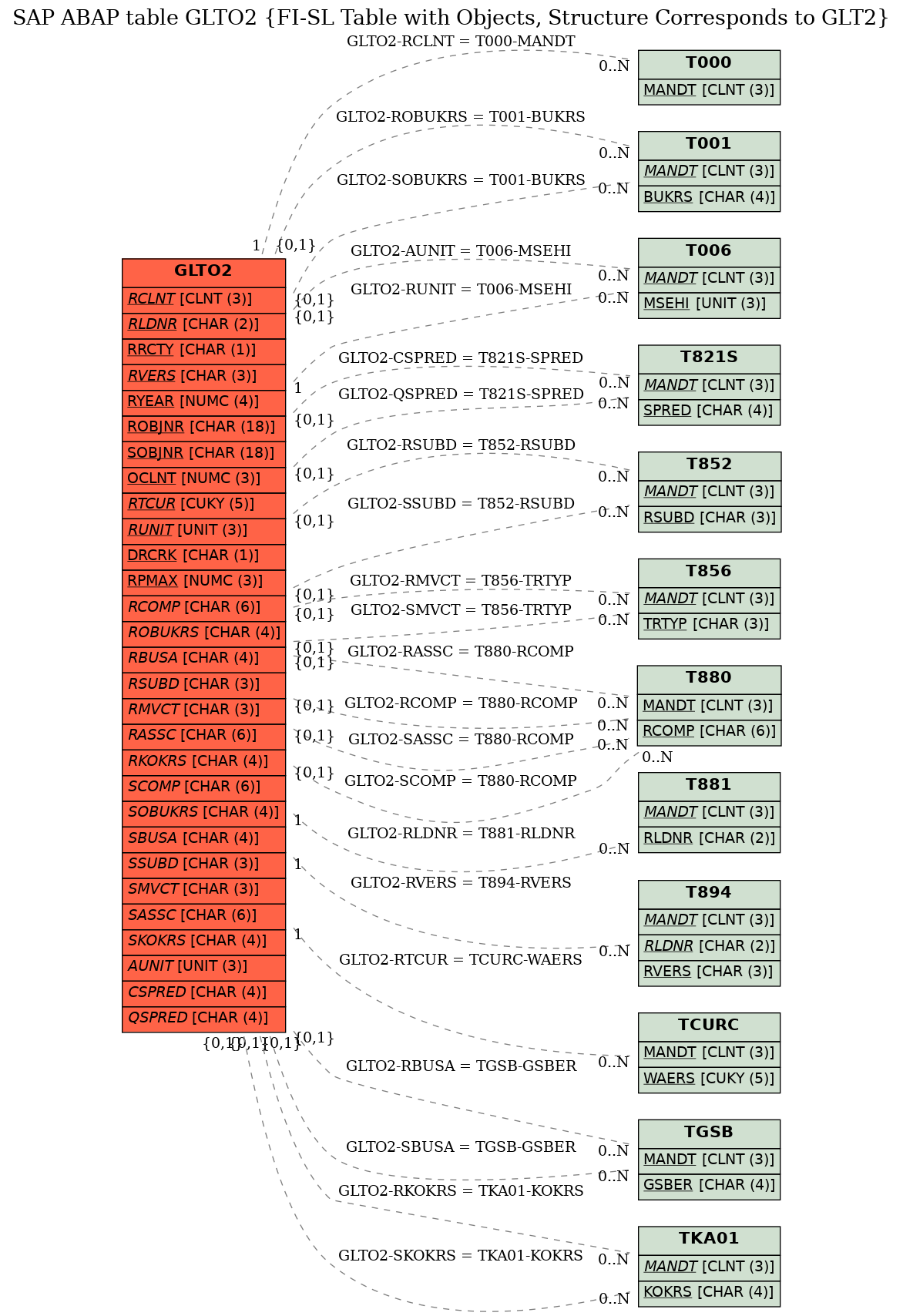 E-R Diagram for table GLTO2 (FI-SL Table with Objects, Structure Corresponds to GLT2)