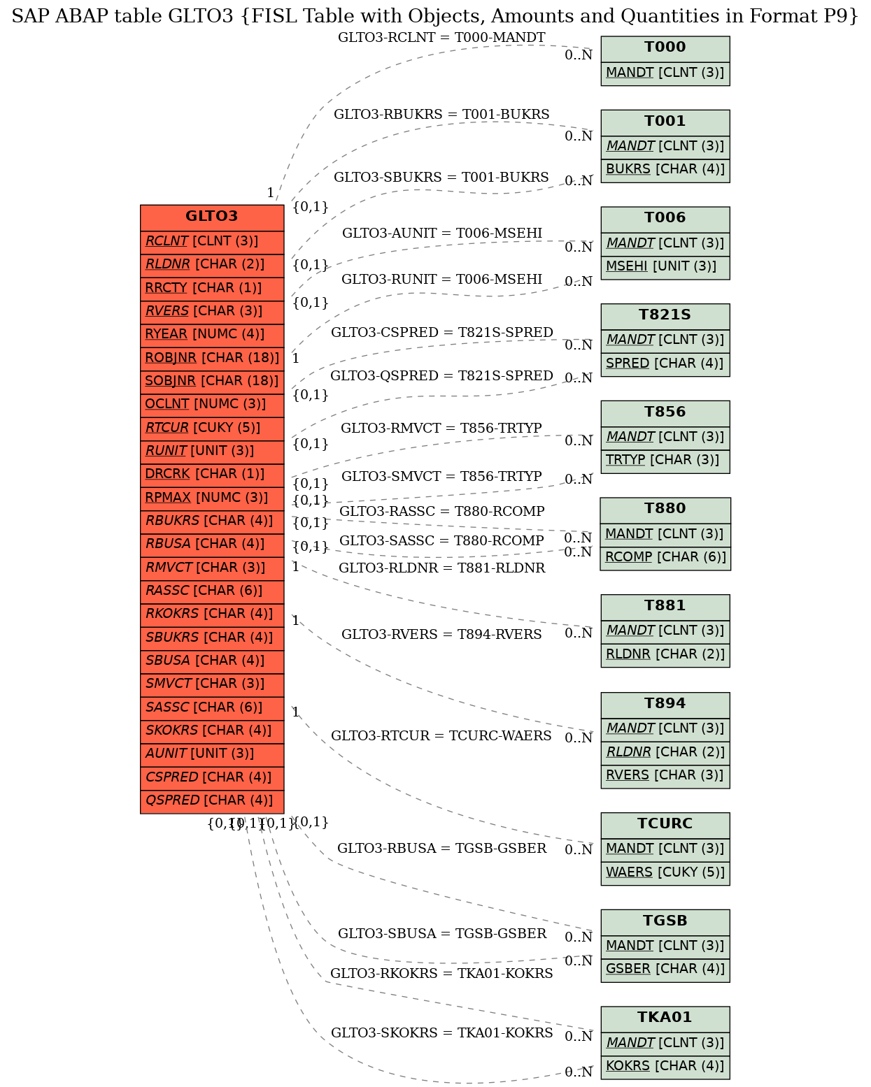 E-R Diagram for table GLTO3 (FISL Table with Objects, Amounts and Quantities in Format P9)