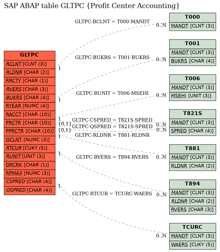 E-R Diagram for table GLTPC (Profit Center Accounting)