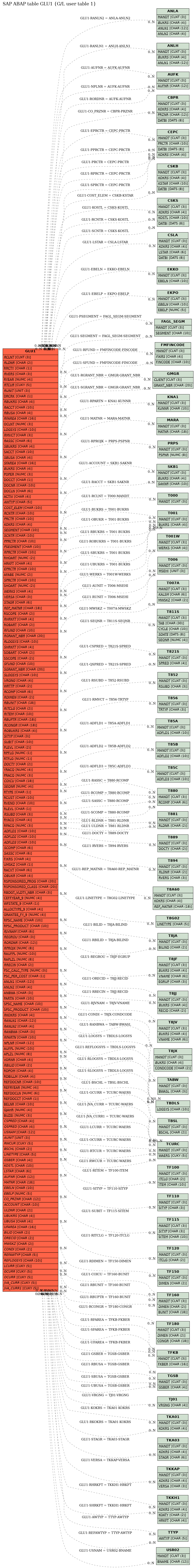 E-R Diagram for table GLU1 (G/L user table 1)