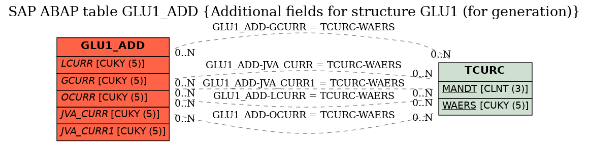 E-R Diagram for table GLU1_ADD (Additional fields for structure GLU1 (for generation))