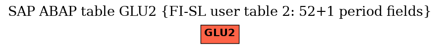 E-R Diagram for table GLU2 (FI-SL user table 2: 52+1 period fields)