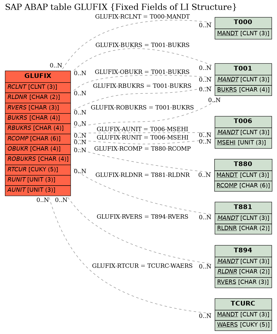 E-R Diagram for table GLUFIX (Fixed Fields of LI Structure)