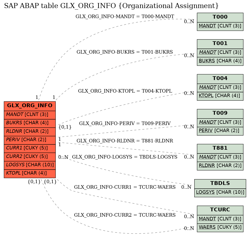 E-R Diagram for table GLX_ORG_INFO (Organizational Assignment)