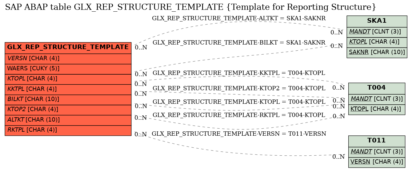 E-R Diagram for table GLX_REP_STRUCTURE_TEMPLATE (Template for Reporting Structure)