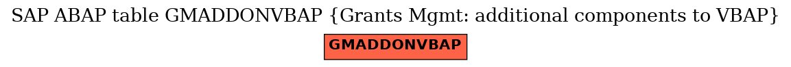 E-R Diagram for table GMADDONVBAP (Grants Mgmt: additional components to VBAP)